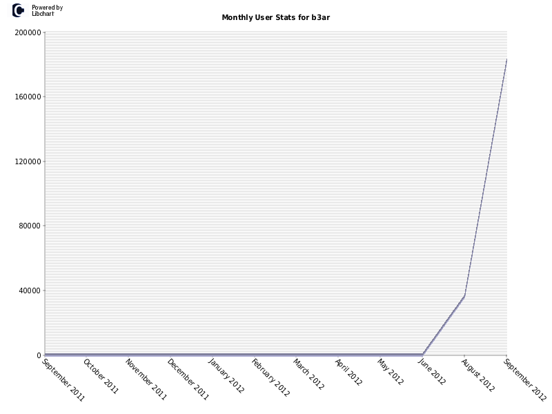 Monthly User Stats for b3ar